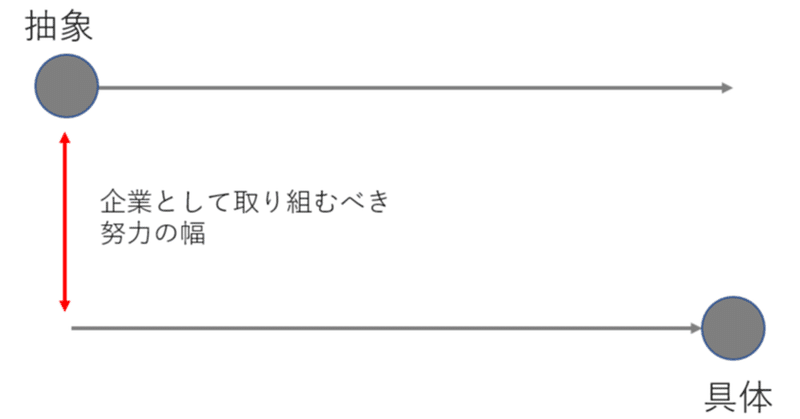 抽象と具体の差を埋めていく歩み寄り　〜サバイバルボカンからの脱却〜