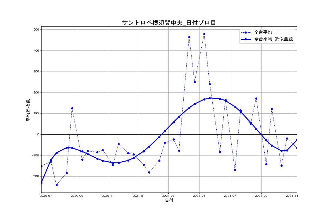 22_出玉推移グラフ_サントロペ横須賀中央_日付ゾロ目