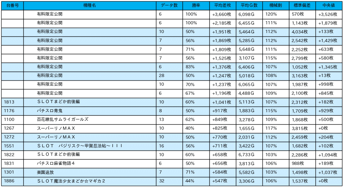 23_差枚数データ_2021-11-22_パラッツォ三郷中央店_非課金