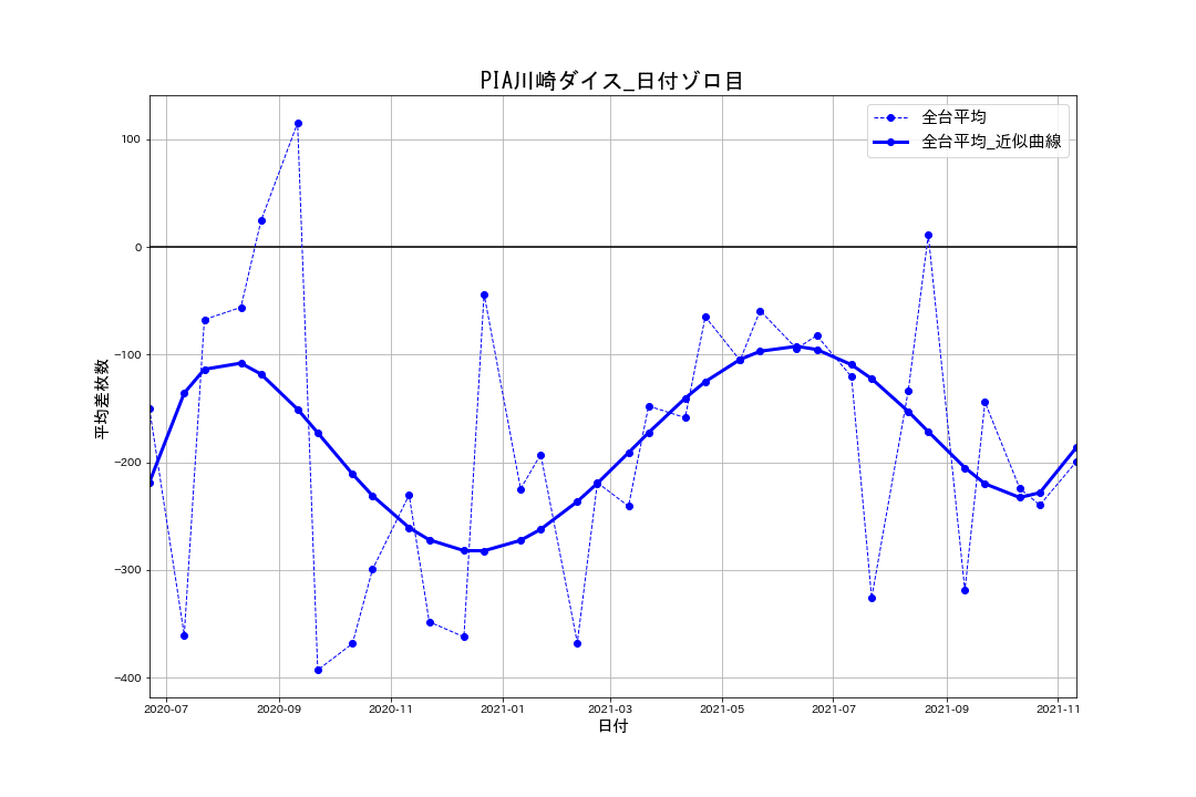 22_出玉推移グラフ_PIA川崎ダイス_日付ゾロ目