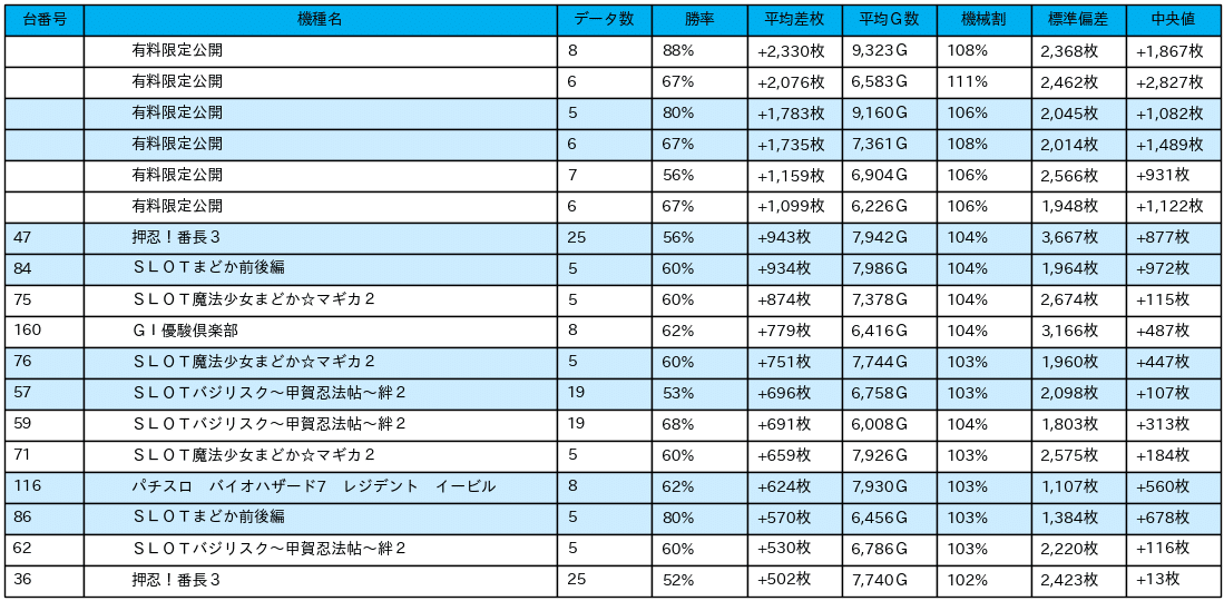 23_差枚数データ_2021-11-22_PIA川崎ダイス_非課金