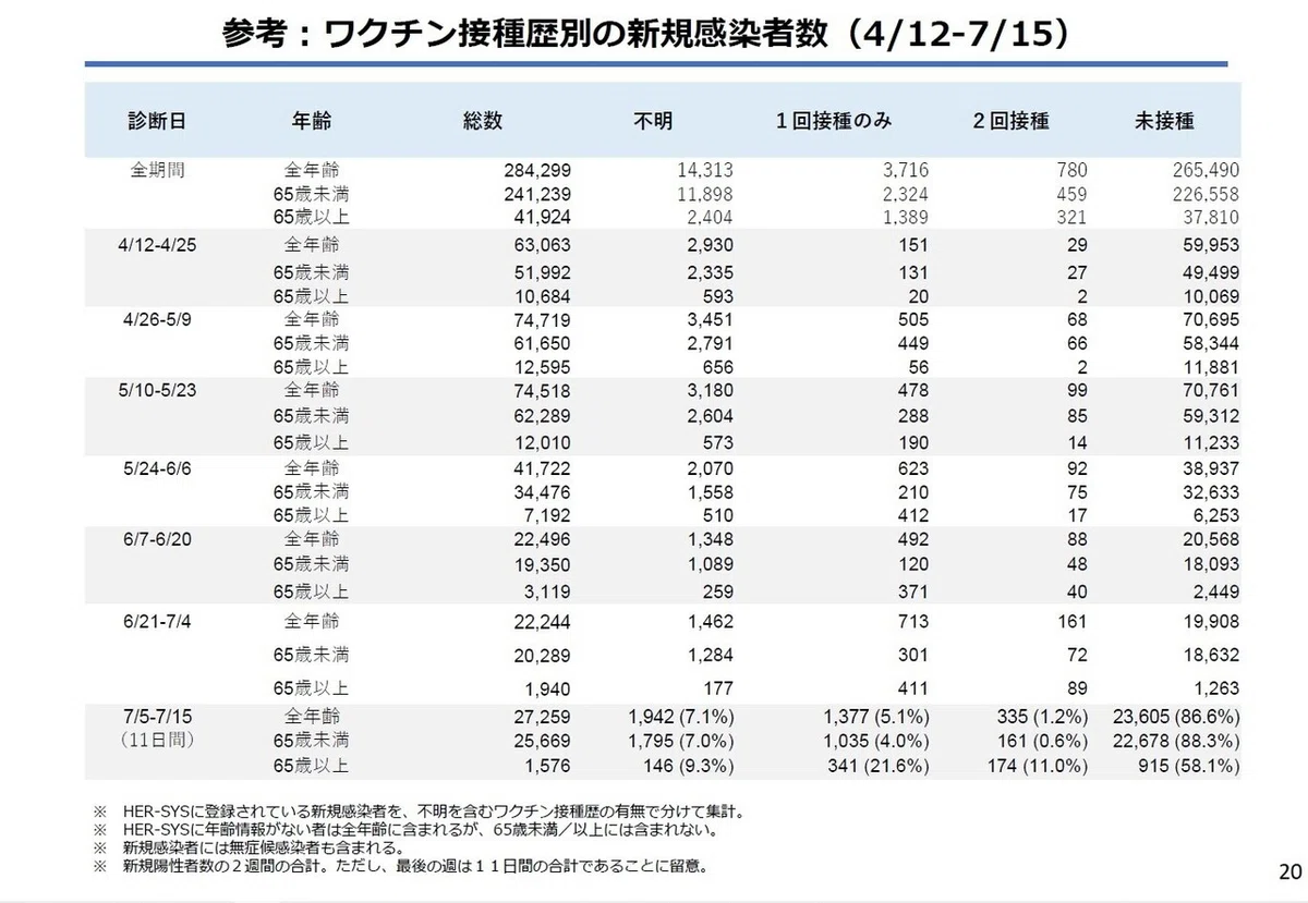 ワクチン接種歴別の新規感染者数（0412-0715）