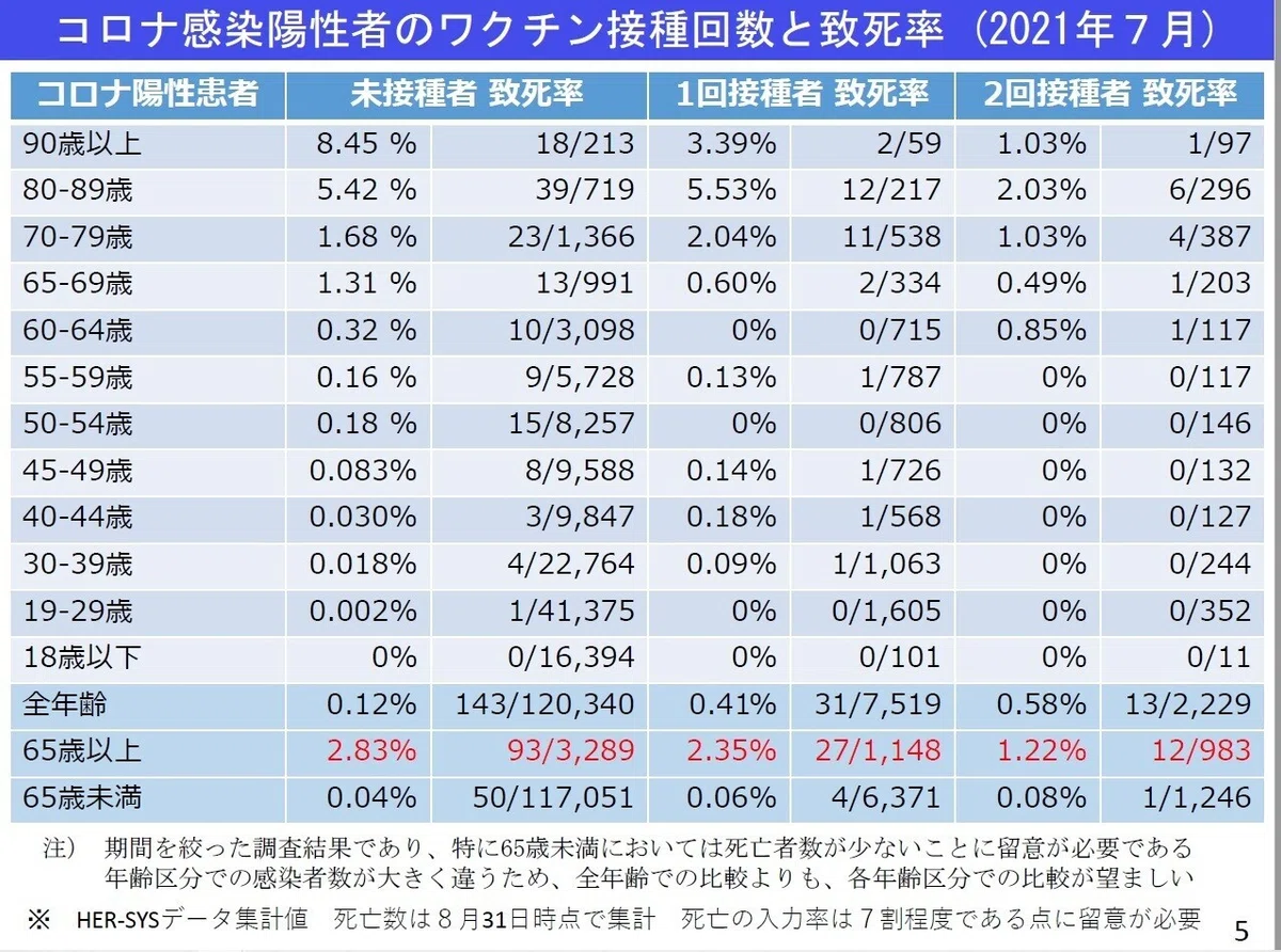 コロナ感染陽性者のワクチン接種回数と致死率