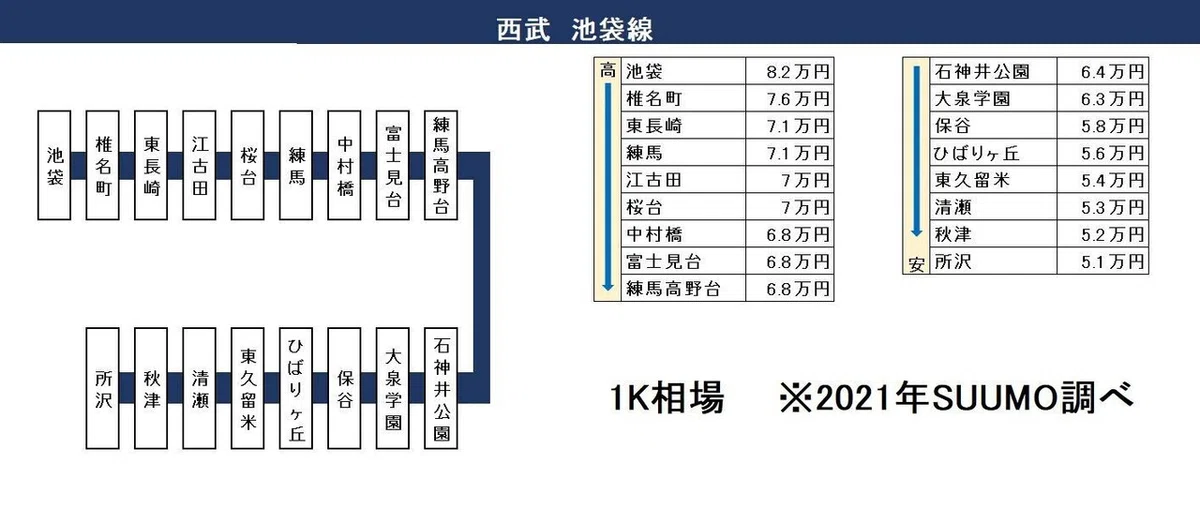 西武池袋線