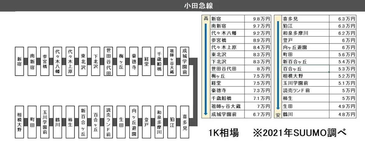 小田急線
