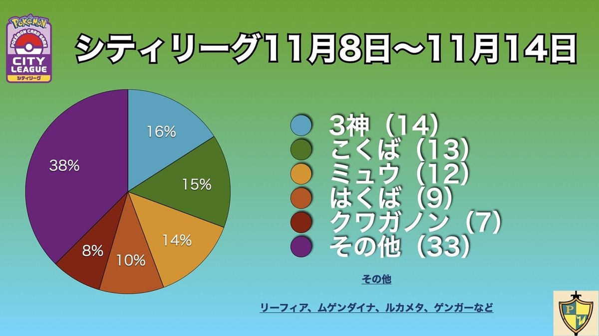 シティリーグ11月8日〜11月14日のポケカ.001