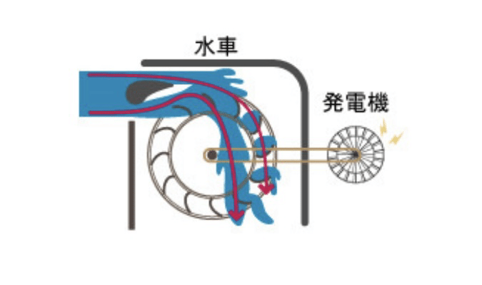 水車 キンチールの作り方 Shinmr Note