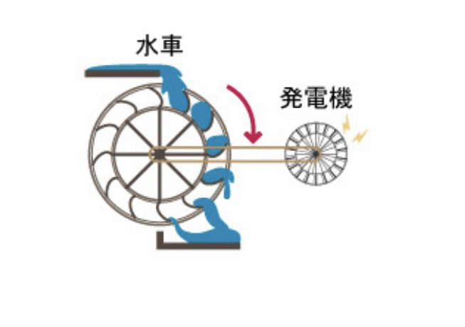 水車 キンチールの作り方 Shinmr Note