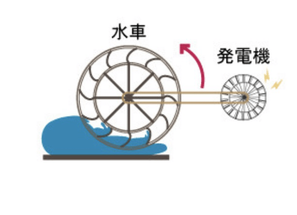 水車 キンチールの作り方 Shinmr Note