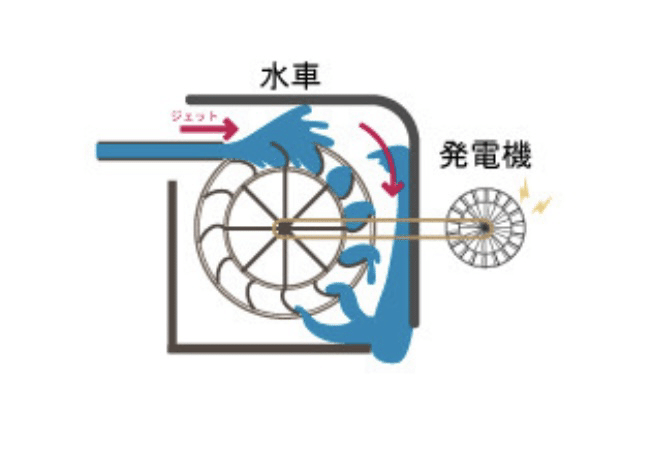 水車 キンチールの作り方 Shinmr Note