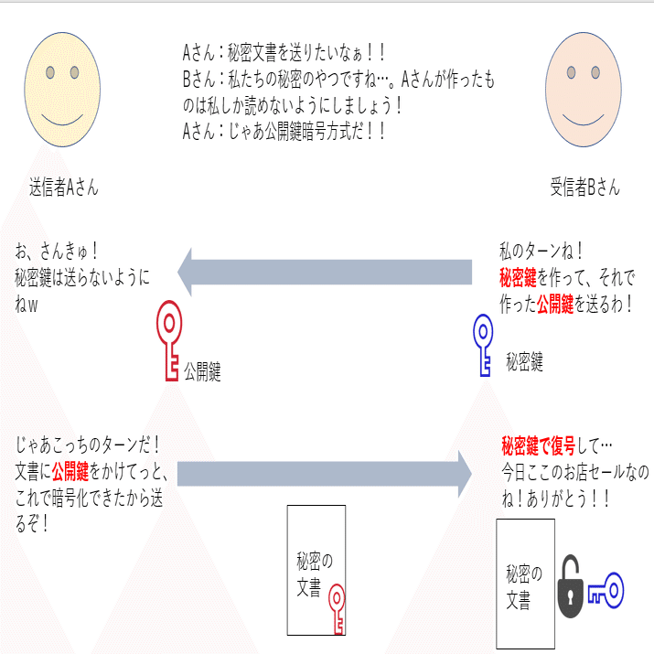 Githubとsourcetreeのssh接続 Windows カステラ Note