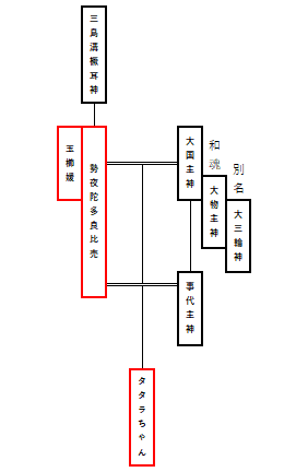 タタラちゃん家系図1