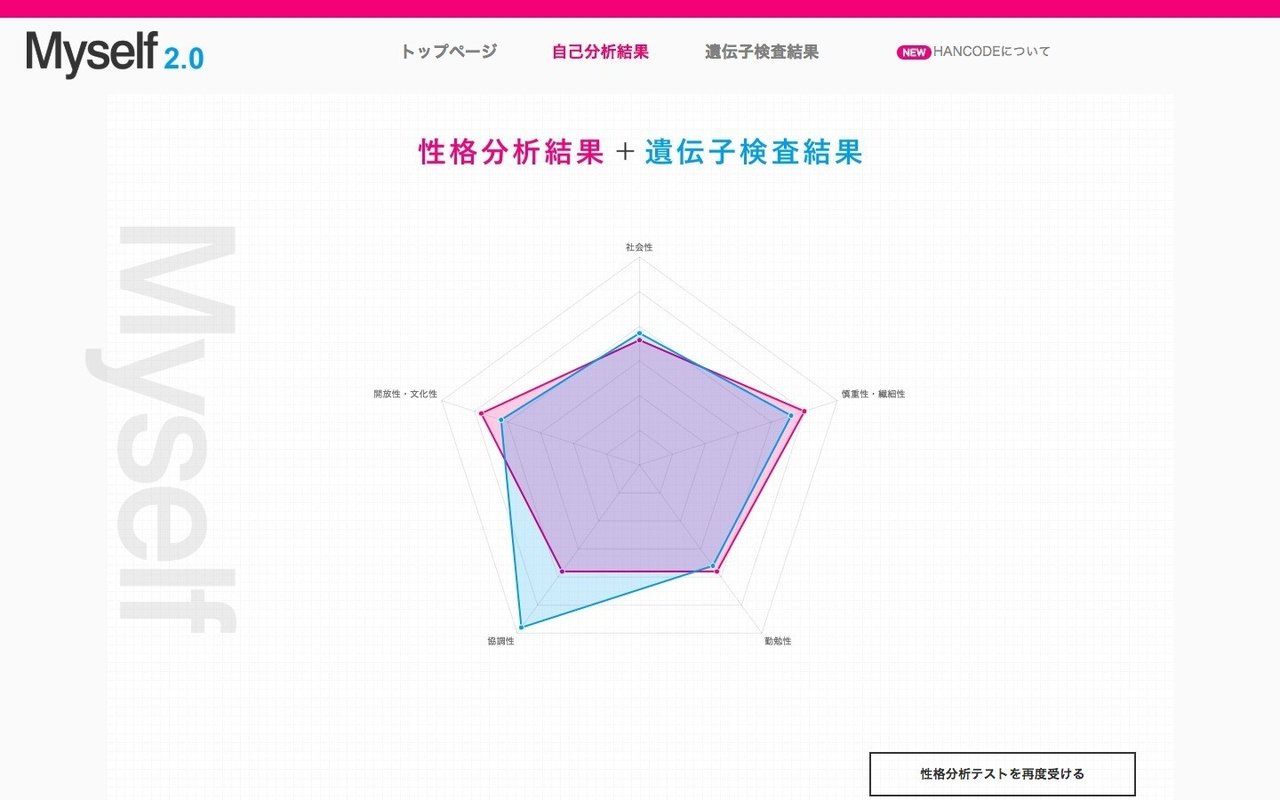 GineLifeの遺伝子検査をおすすめしたい｜おかざわぽい