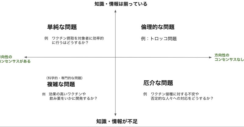 問題の種類を４つに分類。厄介な問題とは？