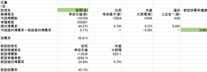 広島1区(2021総選挙･2017総選挙絶対得票率)
