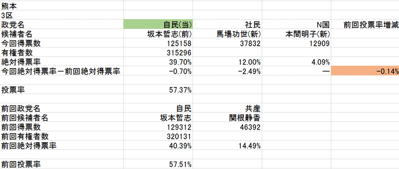 熊本3区(2021総選挙･2017総選挙絶対得票率)