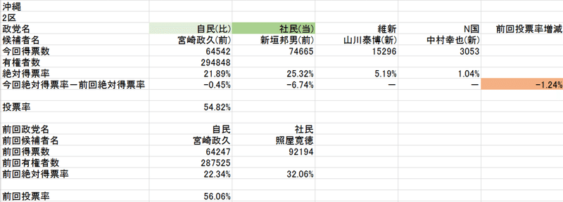 沖縄2区(2021総選挙･2017総選挙絶対得票率)