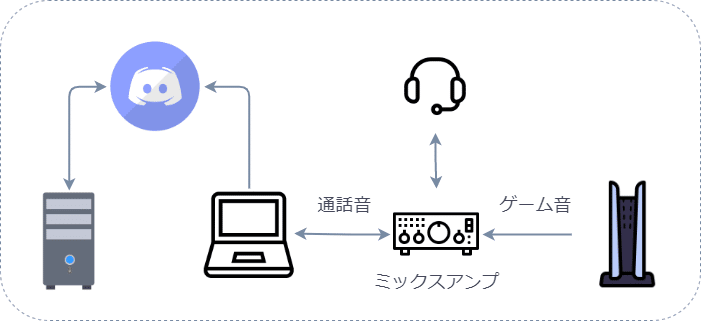 Ps4とpcで一緒に通話する時はミックスアンプがあると捗る Tyubo ちゅーぼー Note