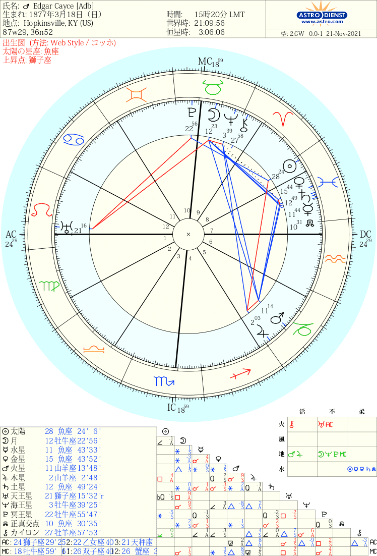 エドガー・ケイシーのリーディング占星術 エドガー・ケイシーの