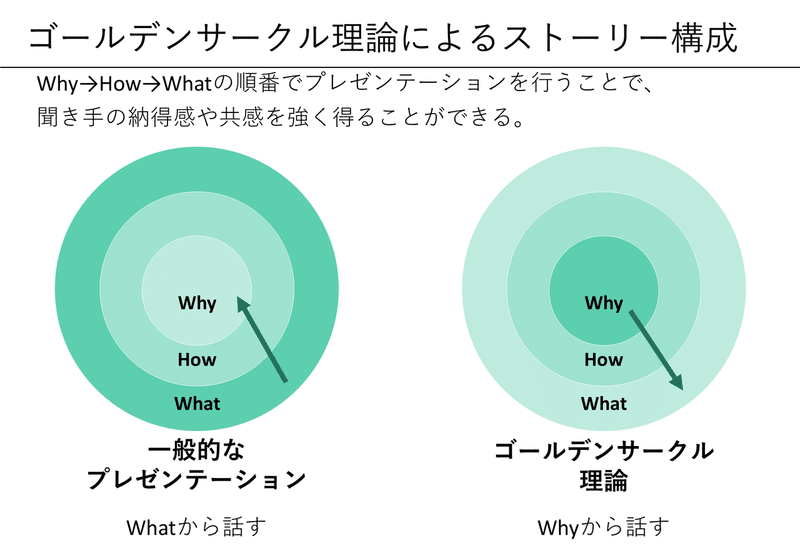 note_D2C企業立ち上げのほぼ全部_ゴールデンサークル理論