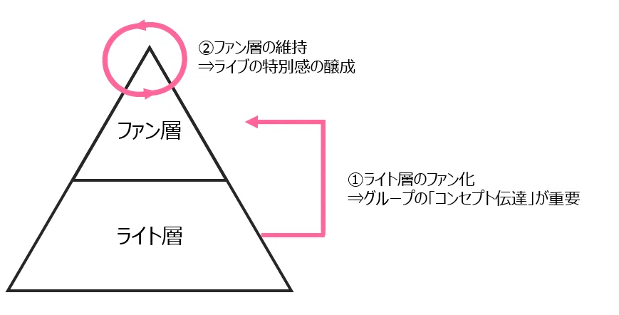 層分け2