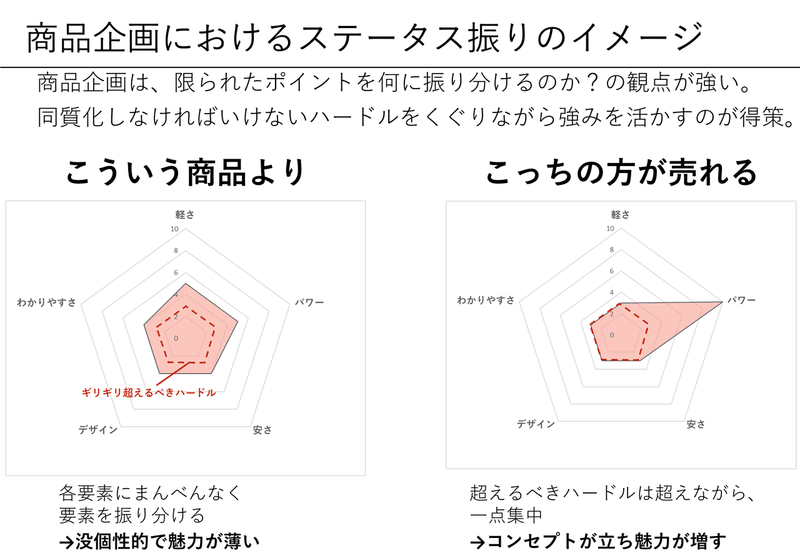 note_D2C企業立ち上げのほぼ全部_ステ振り