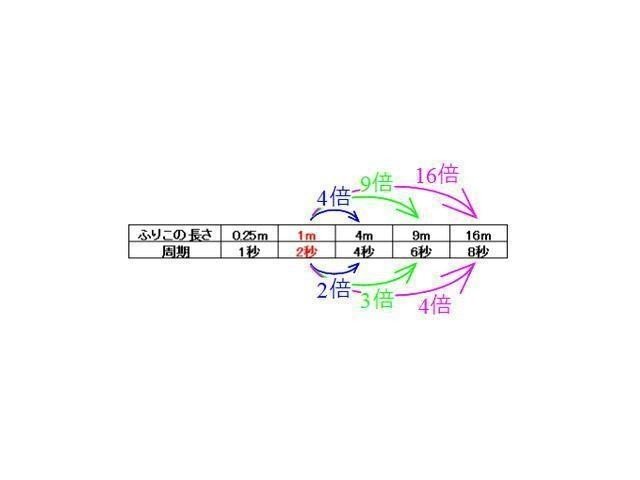 ふりこ 振り子 の問題を解くときに大切なこと Shun Ei Note ふりこ 振り子 の問題を解くときに大切なこと Shun Ei Note