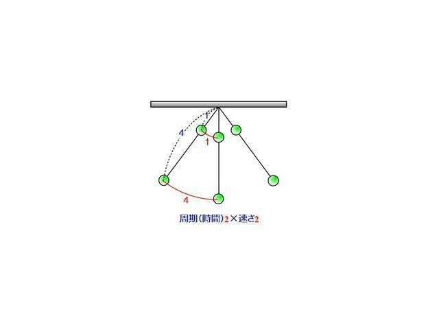 ふりこ 振り子 の問題を解くときに大切なこと Shun Ei Note