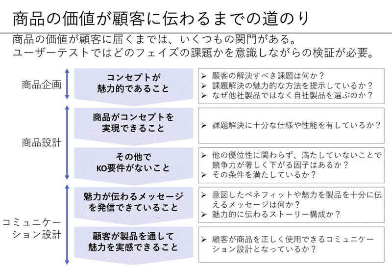 note_D2C企業立ち上げのほぼ全部_商品価値が顧客に届くまで