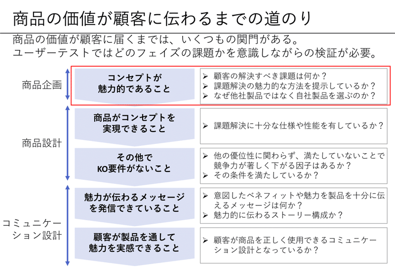 note_D2C企業立ち上げのほぼ全部_コンセプト立証