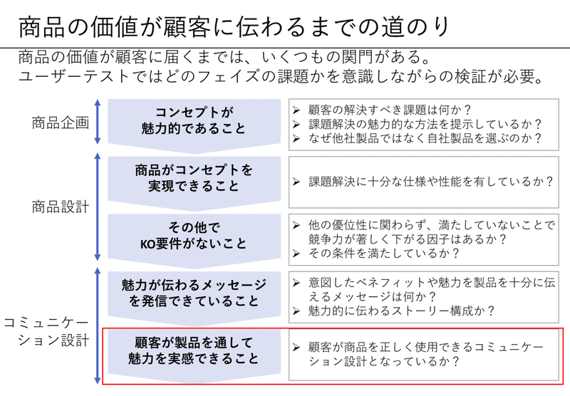 note_D2C企業立ち上げのほぼ全部_使用時コミュニケーション