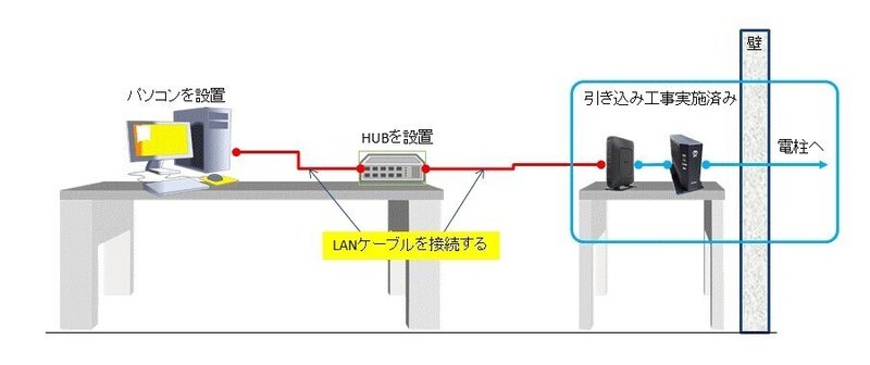 HUBとPC設置しLAN線繋ぐ (2)
