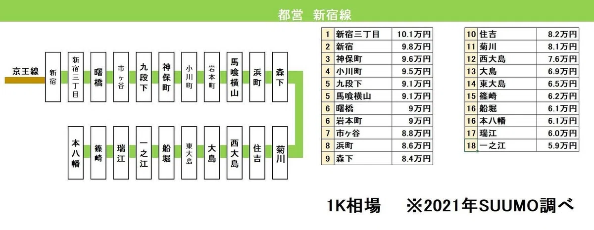 都営・新宿線