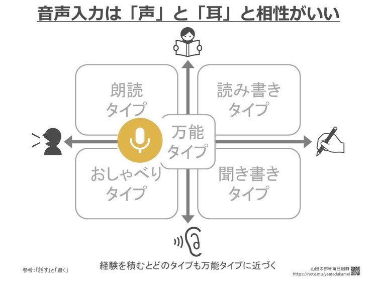 【２軸マップ型】音声入力は「朗読タイプ」や「おしゃべりタイプ」などの「音声を使ったインプット／アウトプットが得意な人」と相性が良さそう（細かく検証したわけではないけど）。ちなみに私の場合は長文だと手で打ち込む方が早かったです。「考えたことを話す」はiPhoneの音声入力を使っているので、「考えながら話す」との相性が悪いんでしょうね（「インプットとしての自分の声」が邪魔になっている）。　元になっている２軸マップ→https://note.com/yamada_zukai/n/n06d40879071a