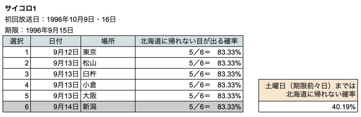 サイコロ1