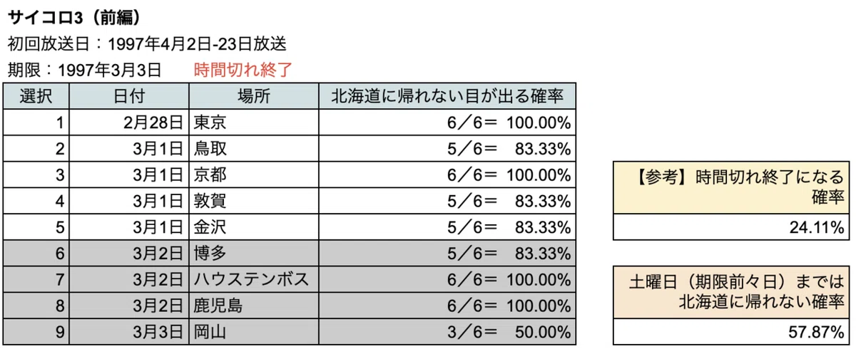 サイコロ3（その1）