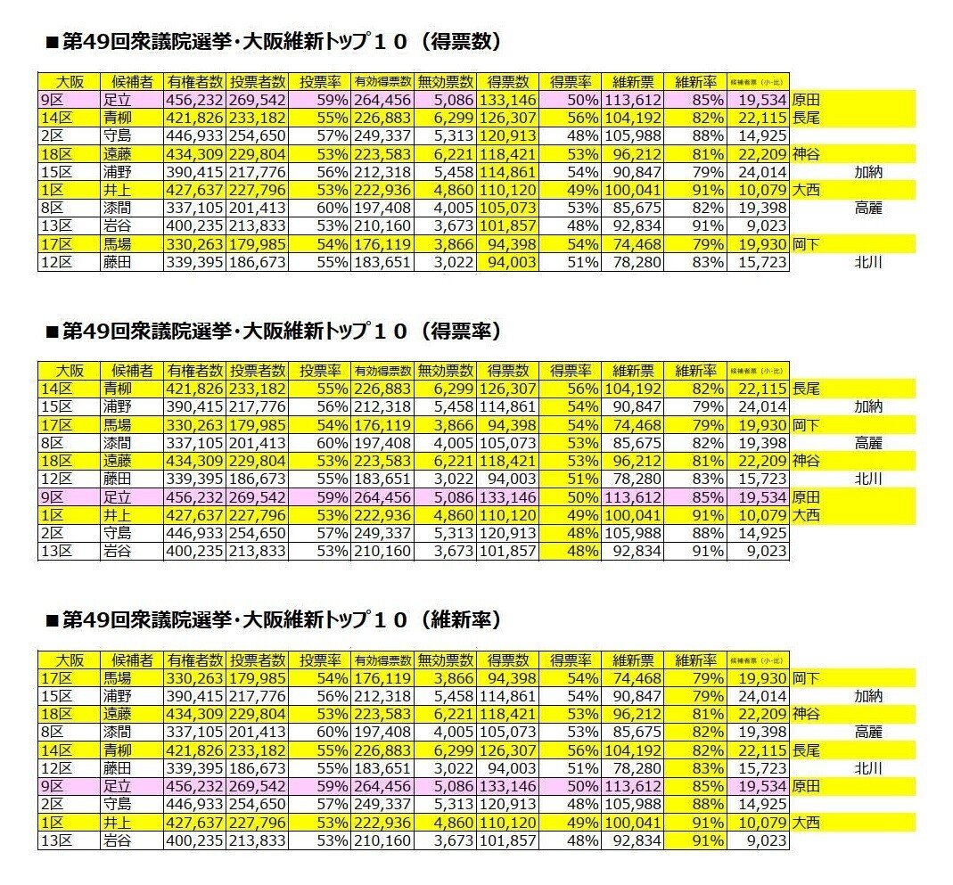 21衆院選 大阪維新トップ１０