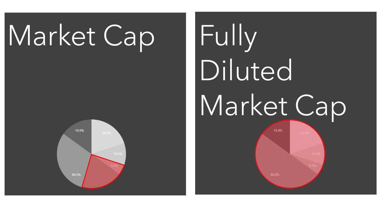 クリプトの時価総額2種類(希薄後時価総額,Fully Dilution Market Capとは？)｜やす@暗号通貨