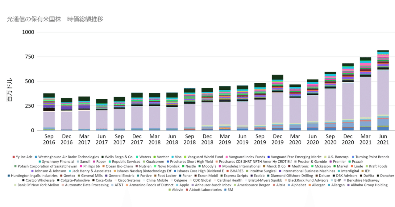 光通信の米国株保有状況 21年6月末時点 & バークシャー・ハサウェイとの比較｜Japanese Stock Investor