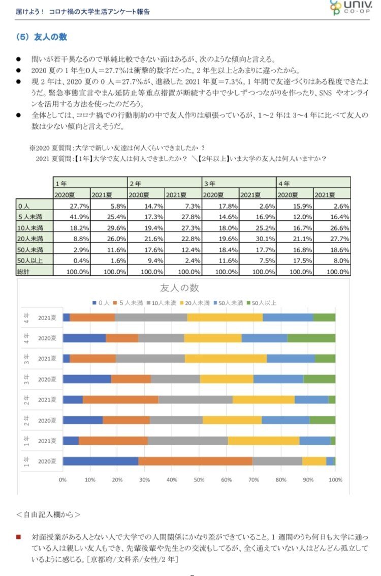 今と昔の 友達 の違いを学生から学ぶ にしけん Note