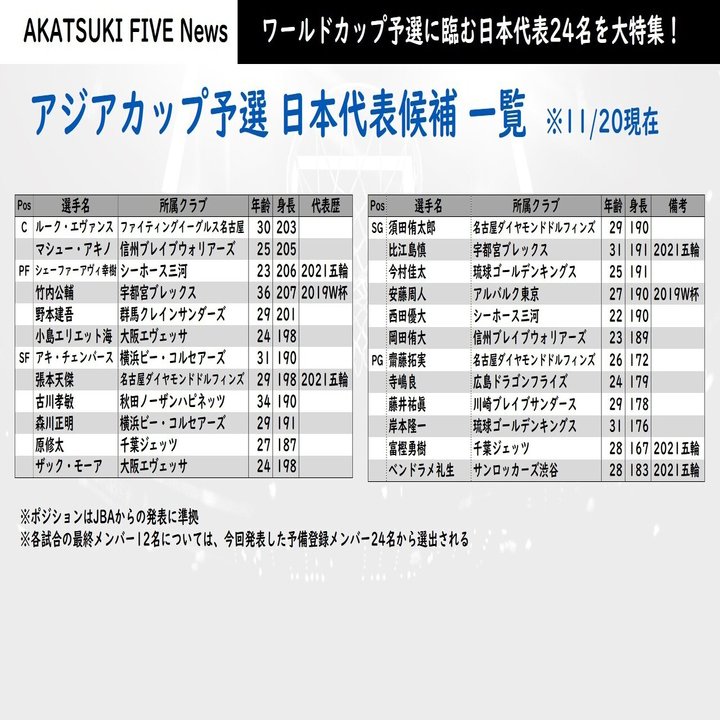 Akatuki Five 日本代表候補24名 一挙紹介 ホーバス新hcのスタイルが色濃く反映された顔ぶれに 山口晋平 Note