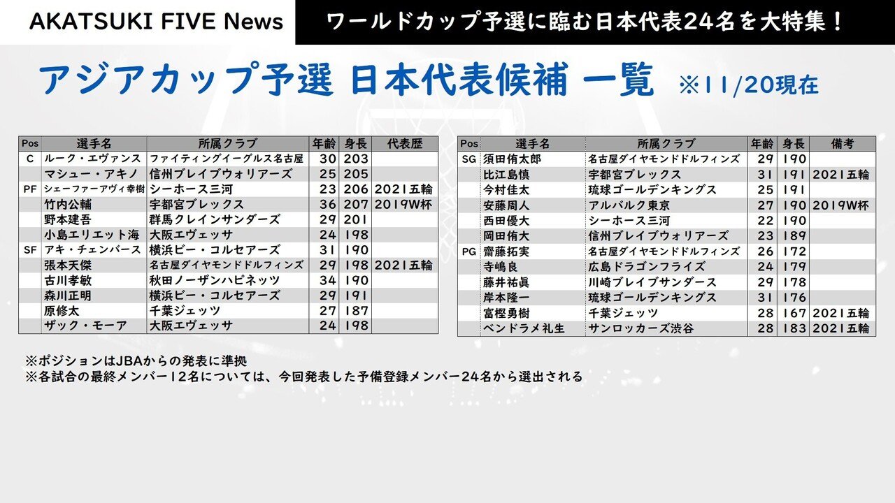 Akatuki Five 日本代表候補24名 一挙紹介 ホーバス新hcのスタイルが色濃く反映された顔ぶれに 山口晋平 Note Akatuki Five 日本代表候補24名 一挙紹介 ホーバス新hcのスタイルが色濃く反映された顔ぶれに 山口晋平 Note