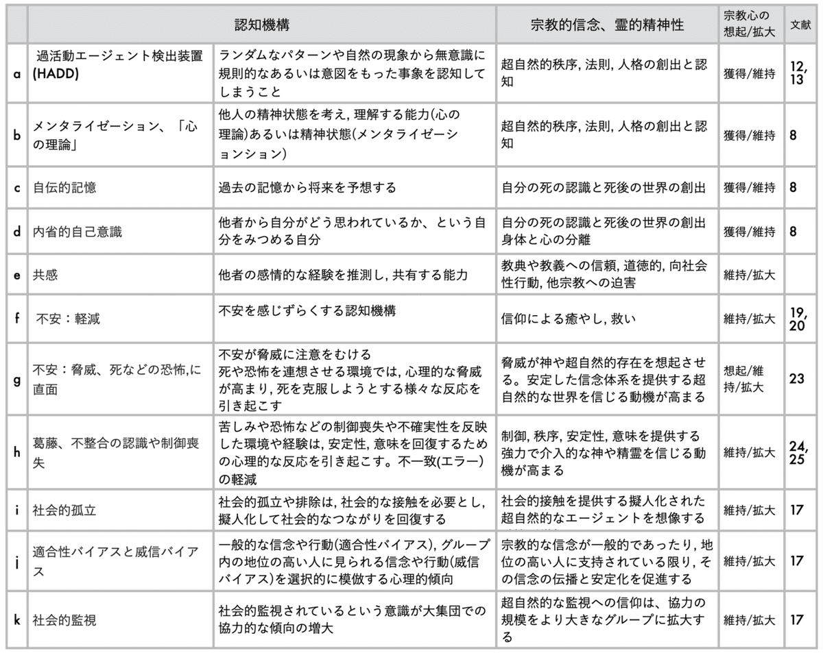 人はなぜ宗教を信じるように進化したのか｜河田 雅圭