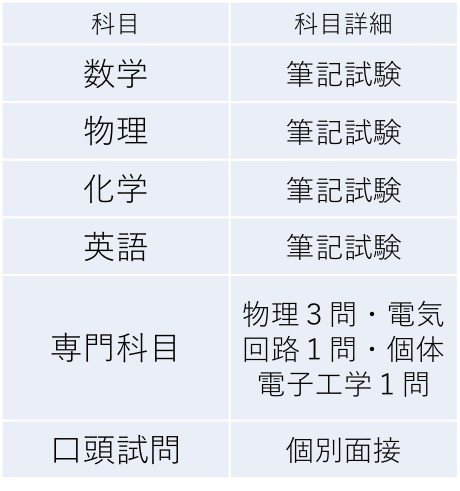 高専生向け 大阪大学 基礎工学部 編入試験内容 電子物理科学科編 編入ゼミナール 大学編入試験の情報を発信中 Note