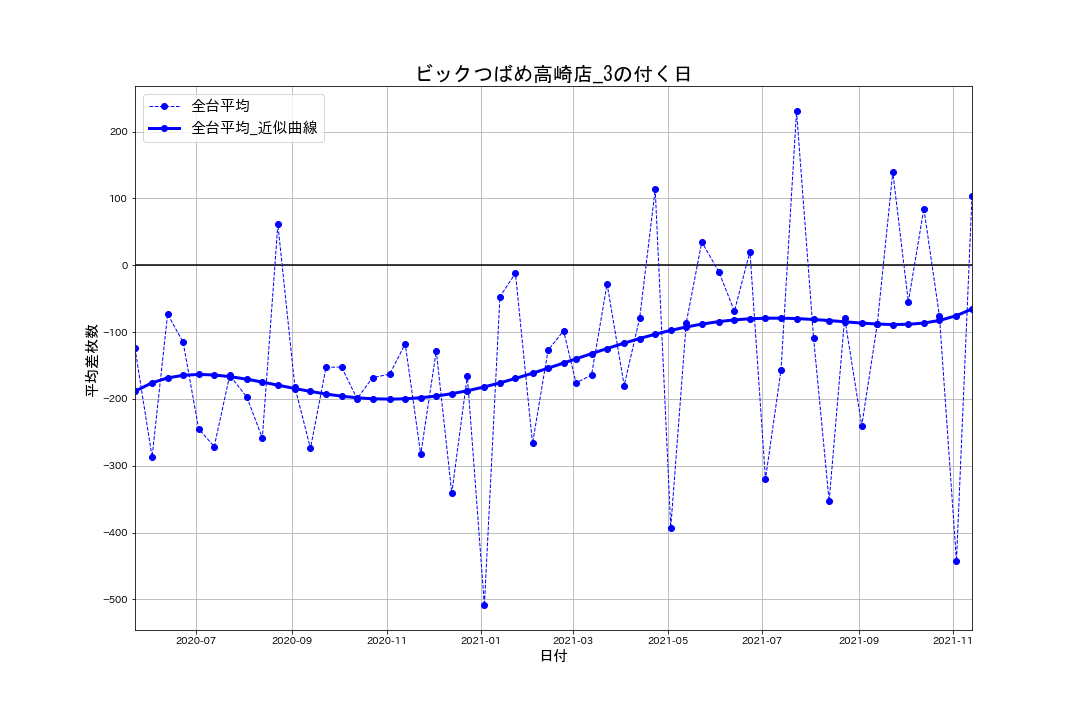 22_出玉推移グラフ_ビックつばめ高崎店_3の付く日