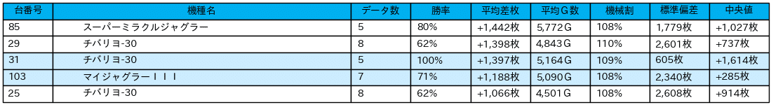 23_差枚数データ_2021-11-24_マルハン池袋店_課金