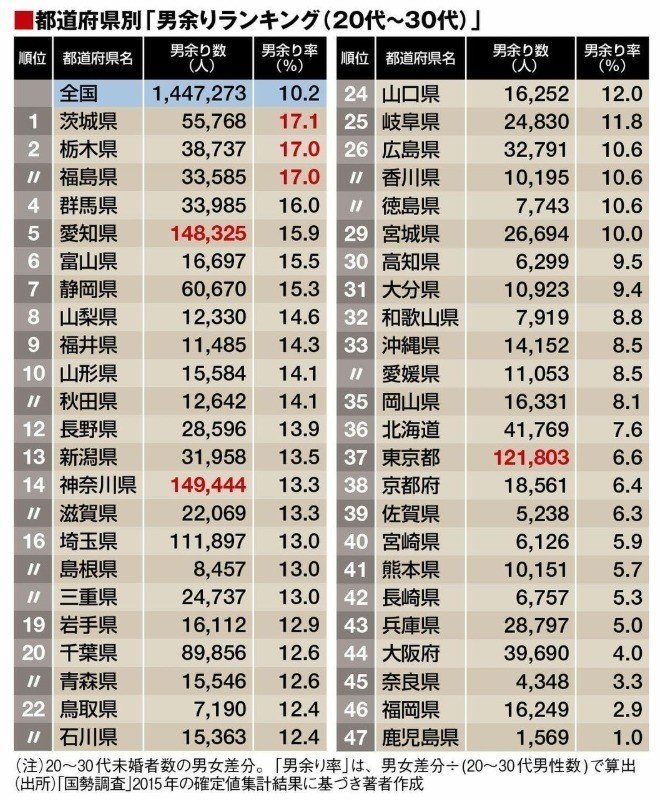 東京以上に日本一若い女性を吸い寄せていたのは大阪だった 荒川和久 結婚滅亡 著者 Note