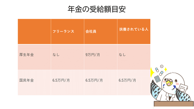 年金受給額の目安