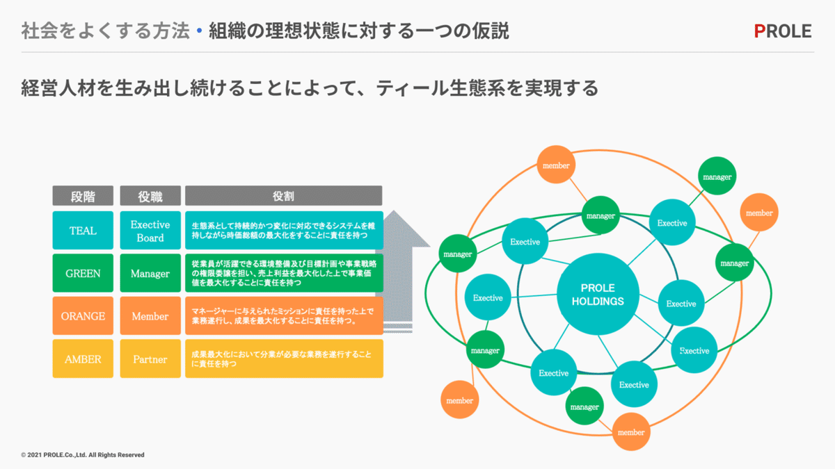 社会をよくする方法・組織の理想状態に対する一つの仮説