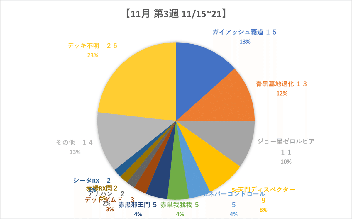 11月第3週